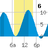 Hull Bay tide chart for Thursday, January 6, 2022