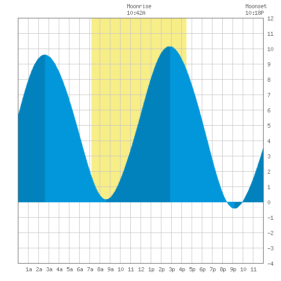 Hull Bay tide chart for Friday, January 7, 2022