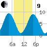 Hull Bay tide chart for Sunday, January 9, 2022