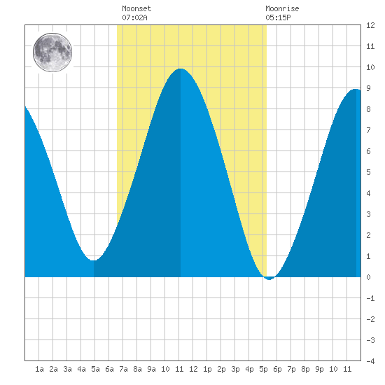 Hull Bay tide chart for Wednesday, February 16, 2022
