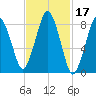 Hull Bay tide chart for Thursday, February 17, 2022