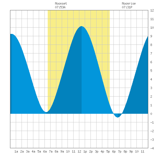 Hull Bay tide chart for Friday, February 18, 2022