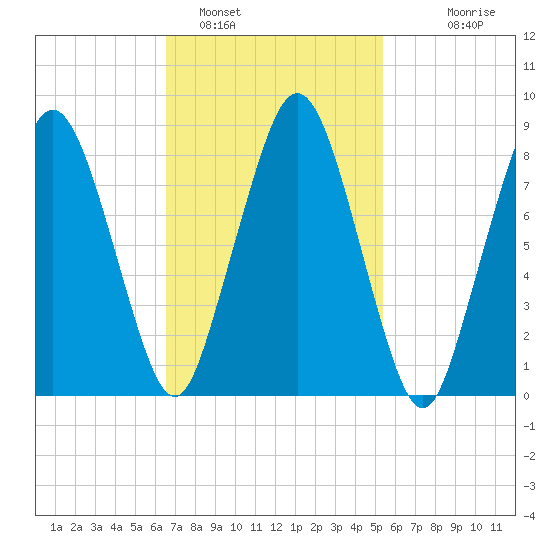 Hull Bay tide chart for Saturday, February 19, 2022