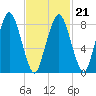 Hull Bay tide chart for Monday, February 21, 2022