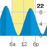 Hull Bay tide chart for Tuesday, February 22, 2022