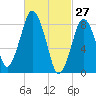 Hull Bay tide chart for Sunday, February 27, 2022