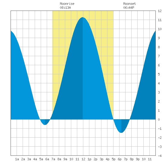 Hull Bay tide chart for Wednesday, February 2, 2022