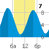 Hull Bay tide chart for Monday, February 7, 2022