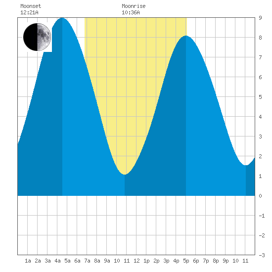 Hull Bay tide chart for Tuesday, February 8, 2022