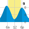 Hull Bay tide chart for Wednesday, February 9, 2022