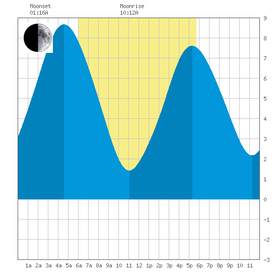Hull Bay tide chart for Thursday, March 10, 2022
