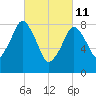 Hull Bay tide chart for Friday, March 11, 2022