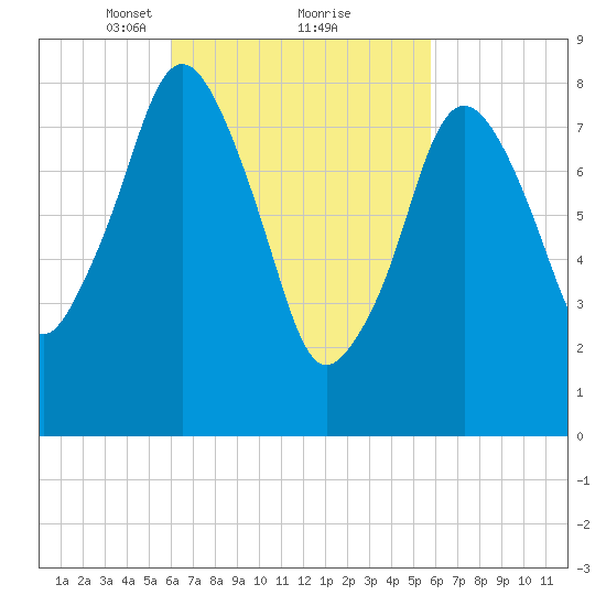 Hull Bay tide chart for Saturday, March 12, 2022