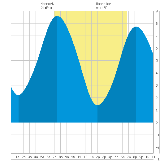 Hull Bay tide chart for Sunday, March 13, 2022