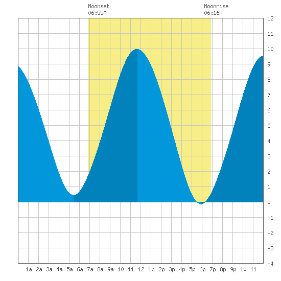 Hull Bay tide chart for Thursday, March 17, 2022