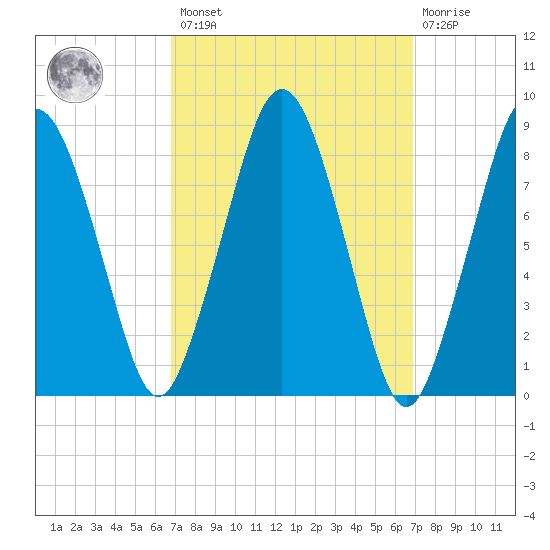 Hull Bay tide chart for Friday, March 18, 2022