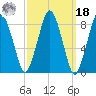 Hull Bay tide chart for Friday, March 18, 2022