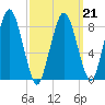 Hull Bay tide chart for Monday, March 21, 2022