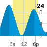 Hull Bay tide chart for Thursday, March 24, 2022