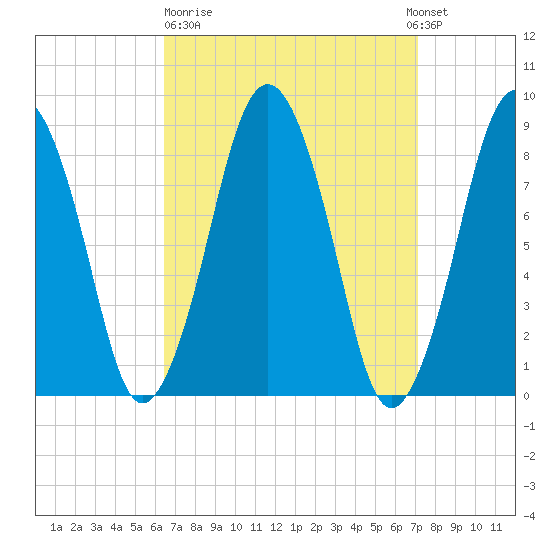 Hull Bay tide chart for Thursday, March 31, 2022