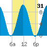 Hull Bay tide chart for Thursday, March 31, 2022