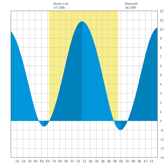 Hull Bay tide chart for Thursday, March 3, 2022