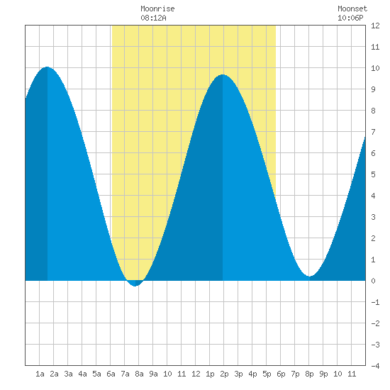 Hull Bay tide chart for Sunday, March 6, 2022