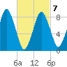 Hull Bay tide chart for Monday, March 7, 2022
