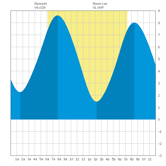 Hull Bay tide chart for Monday, April 11, 2022