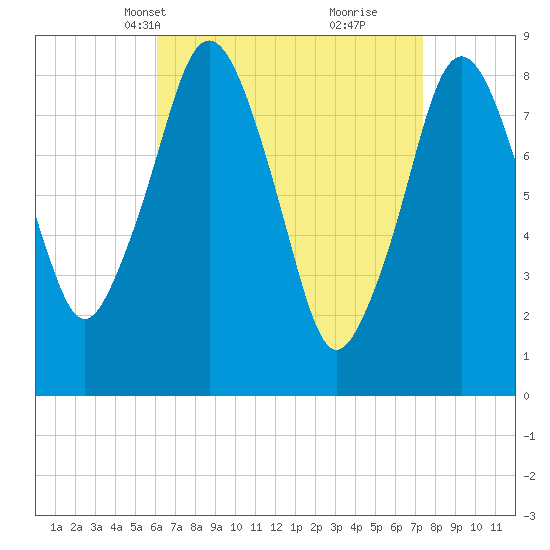 Hull Bay tide chart for Tuesday, April 12, 2022