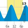 Hull Bay tide chart for Wednesday, April 13, 2022