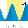 Hull Bay tide chart for Thursday, April 14, 2022