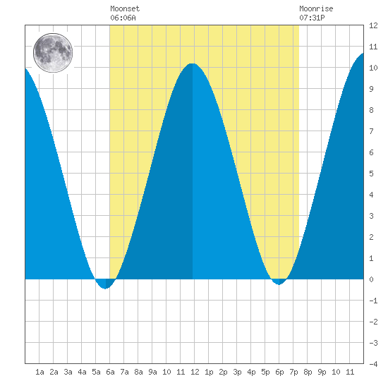 Hull Bay tide chart for Saturday, April 16, 2022