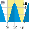 Hull Bay tide chart for Saturday, April 16, 2022