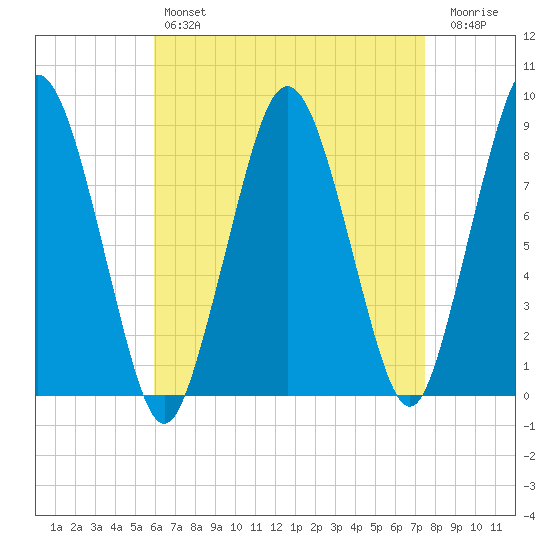 Hull Bay tide chart for Sunday, April 17, 2022