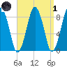 Hull Bay tide chart for Friday, April 1, 2022