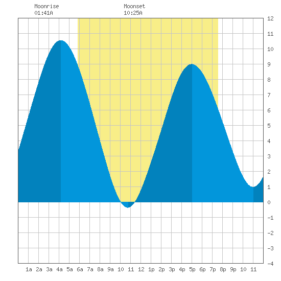 Hull Bay tide chart for Friday, April 22, 2022