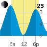 Hull Bay tide chart for Saturday, April 23, 2022