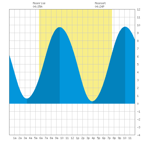 Hull Bay tide chart for Wednesday, April 27, 2022