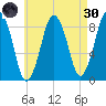 Hull Bay tide chart for Saturday, April 30, 2022