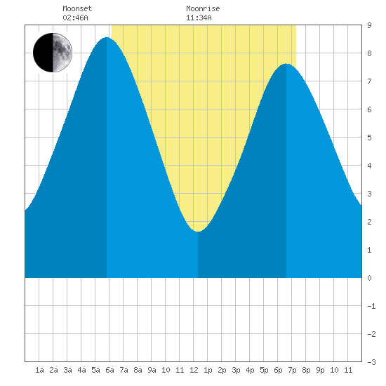 Hull Bay tide chart for Saturday, April 9, 2022