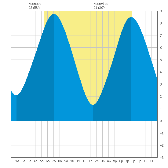 Hull Bay tide chart for Tuesday, May 10, 2022