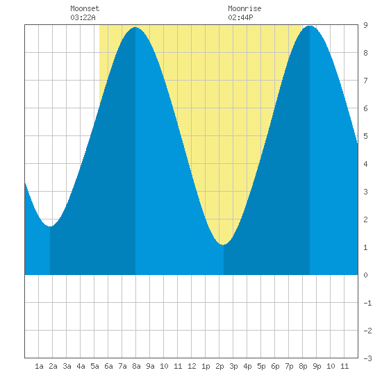 Hull Bay tide chart for Wednesday, May 11, 2022