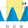 Hull Bay tide chart for Saturday, May 14, 2022