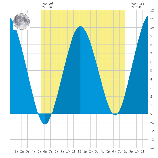 Hull Bay tide chart for Monday, May 16, 2022