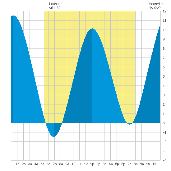 Hull Bay tide chart for Tuesday, May 17, 2022