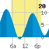 Hull Bay tide chart for Friday, May 20, 2022