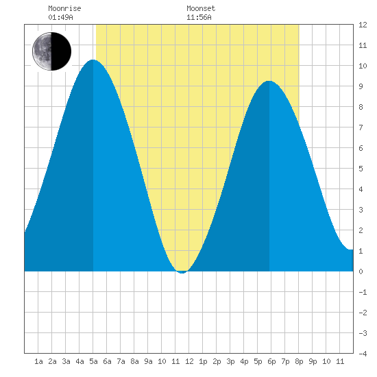 Hull Bay tide chart for Sunday, May 22, 2022