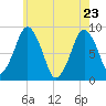 Hull Bay tide chart for Monday, May 23, 2022
