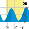 Hull Bay tide chart for Thursday, May 26, 2022